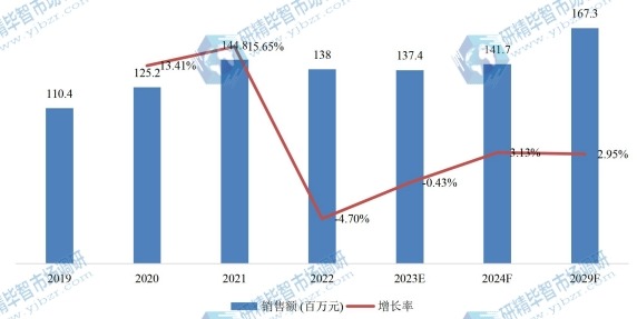 歐洲固態(tài)儲氫材料銷售額(百萬元)及增長率 (2019-2029年) 歐洲固態(tài)儲氫材料銷售額(百萬元)及增長率 (2019-2029年)