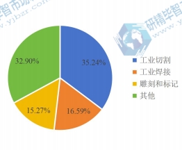 全球工業(yè)光纖激光器下游應(yīng)用分布格局 2020 全球工業(yè)光纖激光器下游應(yīng)用分布格局 2020