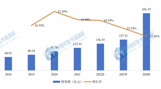歐洲紅外熱成像儀銷售額(億元)及增長率 (2018-2028年) 歐洲紅外熱成像儀銷售額(億元)及增長率 (2018-2028年)