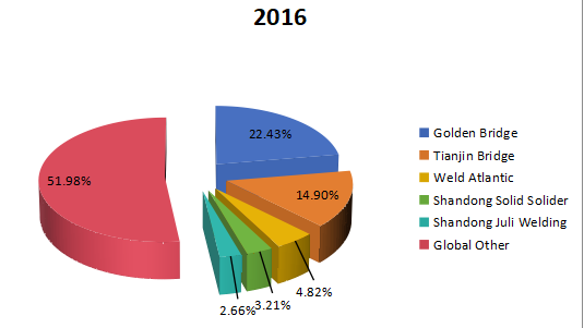 2016年前五大制造商的焊絲和焊條市場(chǎng)份額（%）