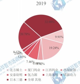 全球固態(tài)儲氫材料頭部企業(yè)市場占比(2019-2022) 全球固態(tài)儲氫材料頭部企業(yè)市場占比(2019-2022)