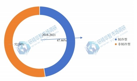 2018年全球各類型紅外熱成像儀銷售額占比 2018年全球各類型紅外熱成像儀銷售額占比