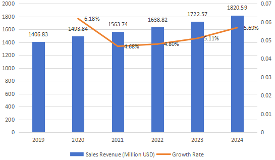 2019-2024年北美改性木材銷售收入(百萬(wàn)美元)和增長(zhǎng)率 2019-2024年北美改性木材銷售收入(百萬(wàn)美元)和增長(zhǎng)率