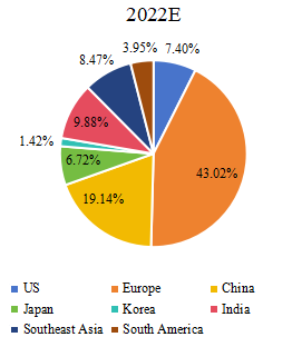 收入方面的區(qū)域市場(chǎng)份額(2022年) 收入方面的區(qū)域市場(chǎng)份額(2022年)