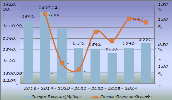 2018-2025年歐洲大容量腸外注射(LVP)收入(百萬(wàn)美元)和增長(zhǎng)率(%)預(yù)測(cè) 2018-2025年歐洲大容量腸外注射(LVP)收入(百萬(wàn)美元)和增長(zhǎng)率(%)預(yù)測(cè)