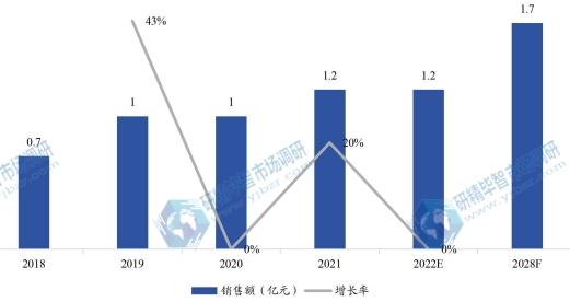 歐洲家電用彩涂板銷售額(億元)及增長率 (2018-2028年) 歐洲家電用彩涂板銷售額(億元)及增長率 (2018-2028年)