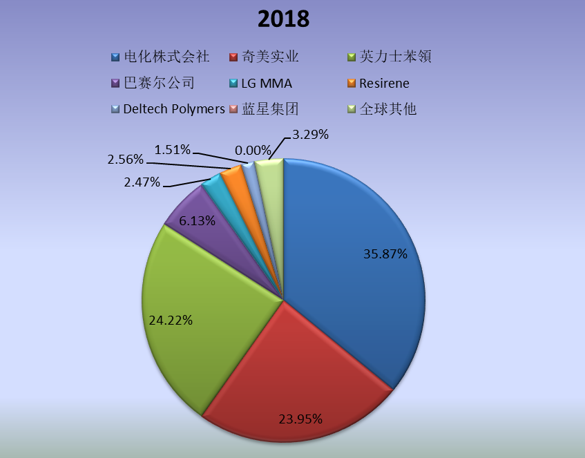 全球市場(chǎng)MS樹脂主要廠商2018年產(chǎn)值市場(chǎng)份額列表 全球市場(chǎng)MS樹脂主要廠商2018年產(chǎn)值市場(chǎng)份額列表
