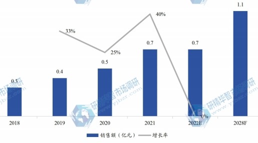 東南亞家電用彩涂板銷售額(億元)及增長率 (2018-2028年) 東南亞家電用彩涂板銷售額(億元)及增長率 (2018-2028年)