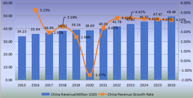 中國(guó)羅望子膠收入(百萬美元)和增長(zhǎng)率(2015-2026年) 中國(guó)羅望子膠收入(百萬美元)和增長(zhǎng)率(2015-2026年)