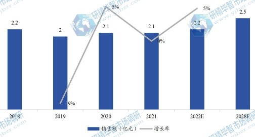 美國家電用彩涂板銷售額(億元)及增長率 (2018-2028年) 美國家電用彩涂板銷售額(億元)及增長率 (2018-2028年)