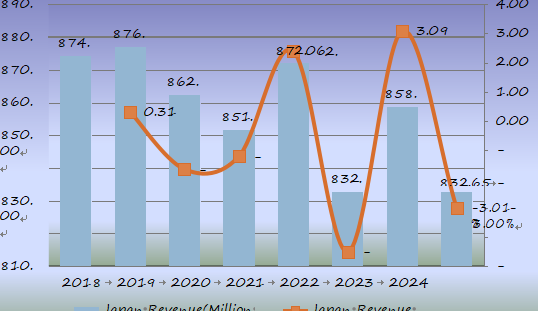 2018-2025年日本大容量腸外注射(LVP)收入(百萬(wàn)美元)和增長(zhǎng)率(%)預(yù)測(cè) 2018-2025年日本大容量腸外注射(LVP)收入(百萬(wàn)美元)和增長(zhǎng)率(%)預(yù)測(cè)