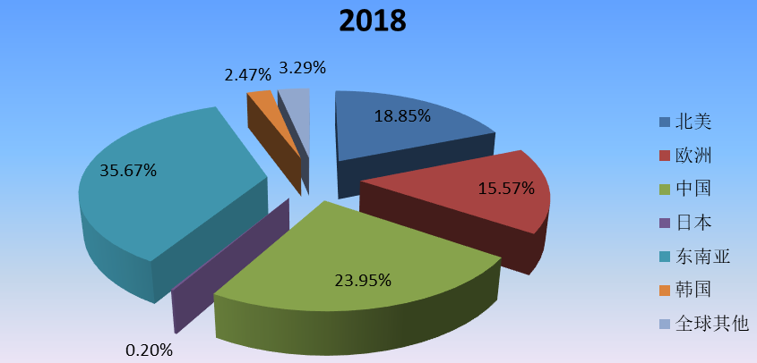 2018年全球主要地區(qū)MS樹脂產(chǎn)值市場(chǎng)份額 2018年全球主要地區(qū)MS樹脂產(chǎn)值市場(chǎng)份額