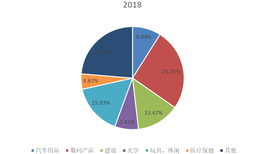 全球2018年MS樹脂不同應(yīng)用領(lǐng)域消費(fèi)量市場(chǎng)份額 全球2018年MS樹脂不同應(yīng)用領(lǐng)域消費(fèi)量市場(chǎng)份額