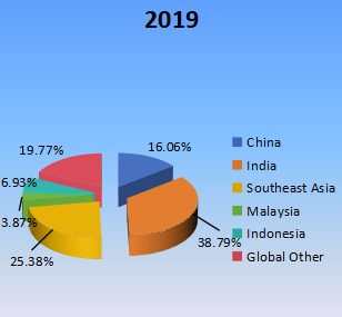 收入方面的區(qū)域市場(chǎng)份額(2019年) 收入方面的區(qū)域市場(chǎng)份額(2019年)