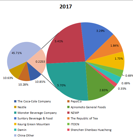 2017年中國速溶飲料預(yù)混料收入市場份額（%）參與者