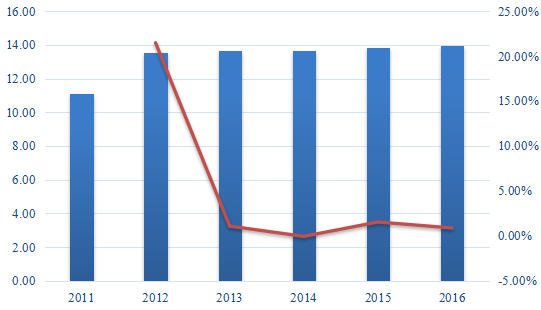 歐盟消費(fèi)價(jià)值（百萬美元）苜蓿濃縮物的增長率2011-2016