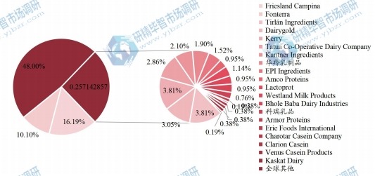 全球酪蛋白主要企業(yè)產(chǎn)值占比 (2021) 全球酪蛋白主要企業(yè)產(chǎn)值占比 (2021)