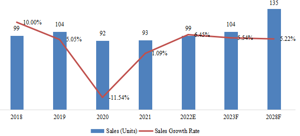 中國(guó)全伺服嬰兒紙尿褲?rùn)C(jī)銷售額,增長(zhǎng)率(2018-2028) 中國(guó)全伺服嬰兒紙尿褲?rùn)C(jī)銷售額,增長(zhǎng)率(2018-2028)