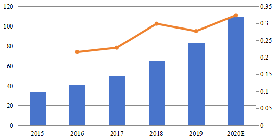 2015-2020年北美B2B服務(wù)審查平臺市場規(guī)模(百萬美元) 2015-2020年北美B2B服務(wù)審查平臺市場規(guī)模(百萬美元)