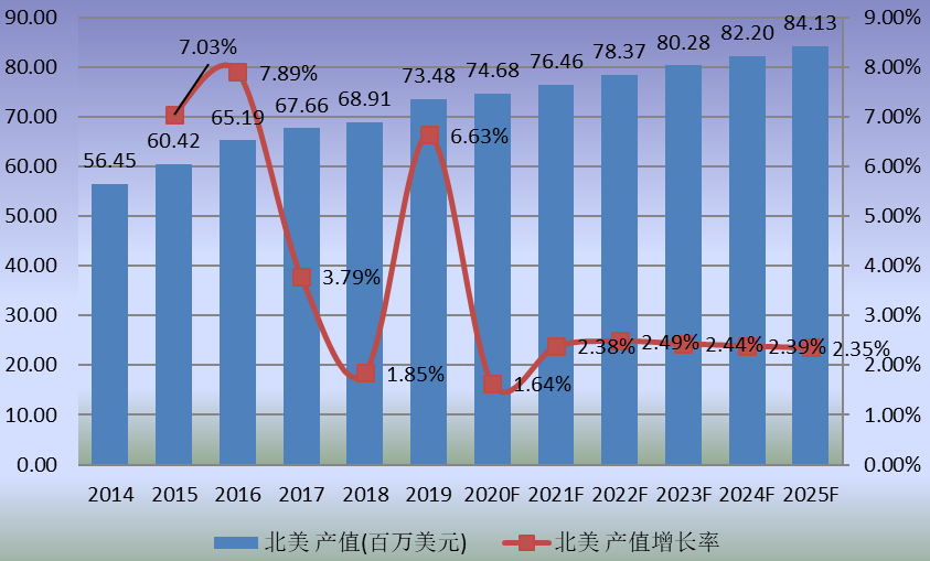 北美市場(chǎng)MS樹脂2014-2025年產(chǎn)值及增長(zhǎng)率 北美市場(chǎng)MS樹脂2014-2025年產(chǎn)值及增長(zhǎng)率