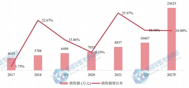 中國六氟丙烯低聚體(二三聚)銷售額(萬元)及增長率 (2017-2027年) 中國六氟丙烯低聚體(二三聚)銷售額(萬元)及增長率 (2017-2027年)