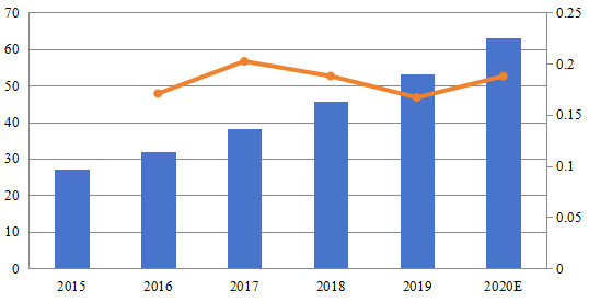 2015-2020年歐洲B2B服務(wù)審查平臺市場規(guī)模(百萬美元) 2015-2020年歐洲B2B服務(wù)審查平臺市場規(guī)模(百萬美元)