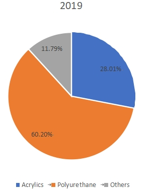 2019年按類型劃分的全球防水涂料收入市場份額(%) 2019年按類型劃分的全球防水涂料收入市場份額(%)