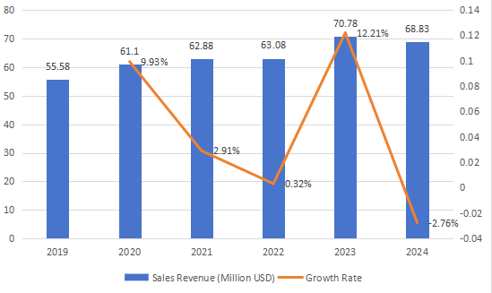 2019-2024年南美改性木材銷售收入(百萬(wàn)美元)和增長(zhǎng)率 2019-2024年南美改性木材銷售收入(百萬(wàn)美元)和增長(zhǎng)率