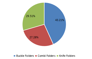 2021年按類型劃分的全球折紙機(jī)市場(chǎng)(%) 2021年按類型劃分的全球折紙機(jī)市場(chǎng)(%)