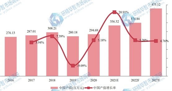 中國市場甲硫醇鈉產(chǎn)值(百萬元)及增長率 (2016-2027年) 中國市場甲硫醇鈉產(chǎn)值(百萬元)及增長率 (2016-2027年)