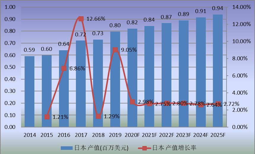 日本市場(chǎng)MS樹脂2014-2025年產(chǎn)值及增長(zhǎng)率 日本市場(chǎng)MS樹脂2014-2025年產(chǎn)值及增長(zhǎng)率