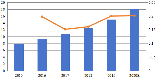 2015-2020年日本B2B服務(wù)審查平臺市場規(guī)模(百萬美元) 2015-2020年日本B2B服務(wù)審查平臺市場規(guī)模(百萬美元)