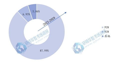 2022年全球各類型家電用彩涂板產量占比 2022年全球各類型家電用彩涂板產量占比