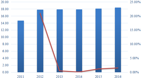 2011-2016年北美苜蓿濃縮物消費(fèi)價(jià)值（百萬美元）和增長率