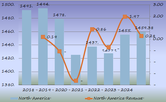 北美大容量腸外注射(LVP)收入(百萬(wàn)美元)和增長(zhǎng)率(%)預(yù)測(cè)(2018-2025年) 北美大容量腸外注射(LVP)收入(百萬(wàn)美元)和增長(zhǎng)率(%)預(yù)測(cè)(2018-2025年)