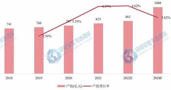歐洲空氣壓縮機產值及增長率 (2018-2028年)