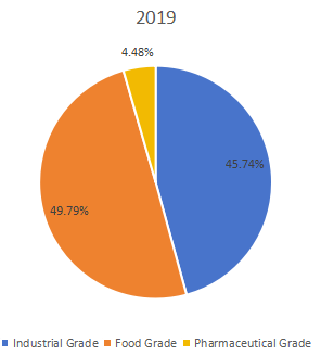 按類型劃分的全球羅望子膠收入市場(chǎng)份額(%)(2019年) 按類型劃分的全球羅望子膠收入市場(chǎng)份額(%)(2019年)