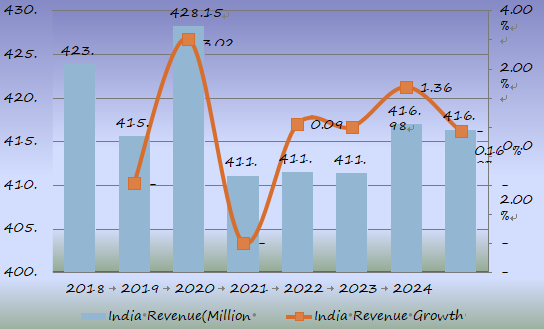 2018年至2025年,印度大規(guī)模腸外注射(LVP)收入(百萬(wàn)美元)和增長(zhǎng)率(%)預(yù)測(cè) 2018年至2025年,印度大規(guī)模腸外注射(LVP)收入(百萬(wàn)美元)和增長(zhǎng)率(%)預(yù)測(cè)