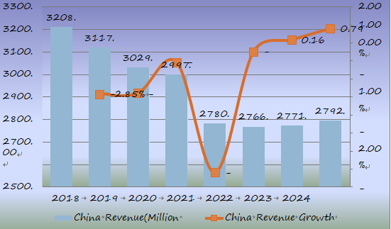 2018-2025年中國(guó)大容量腸外注射(LVP)收入(百萬(wàn)美元)和增長(zhǎng)率(%)預(yù)測(cè) 2018-2025年中國(guó)大容量腸外注射(LVP)收入(百萬(wàn)美元)和增長(zhǎng)率(%)預(yù)測(cè)