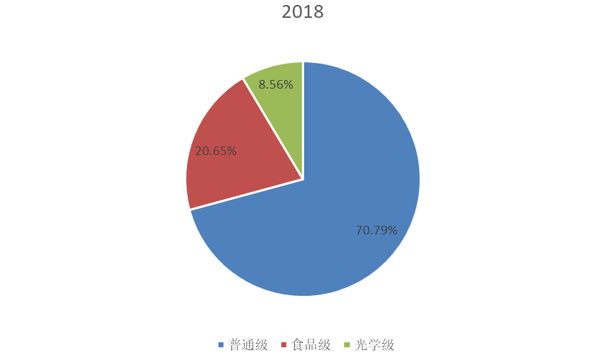 2018年全球不同類型MS樹脂產(chǎn)量市場(chǎng)份額 2018年全球不同類型MS樹脂產(chǎn)量市場(chǎng)份額