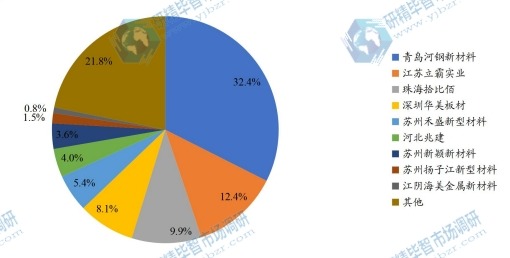 全球主要生產商家電用彩涂板銷售額占比(2022年) 全球主要生產商家電用彩涂板銷售額占比(2022年)
