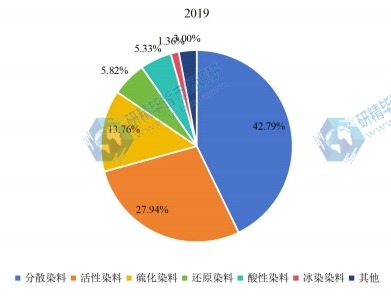 中國各類型染料占比統(tǒng)計(jì)情況 中國各類型染料占比統(tǒng)計(jì)情況