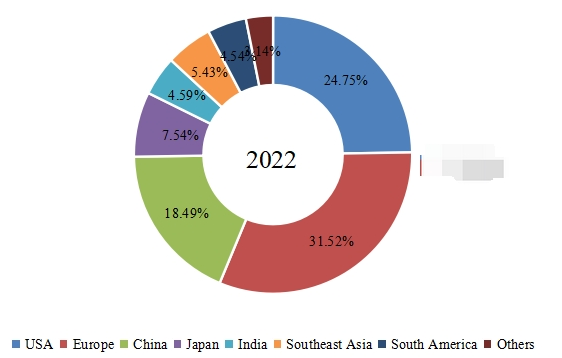 收入方面的區(qū)域市場(chǎng)份額(2022年) 收入方面的區(qū)域市場(chǎng)份額(2022年)