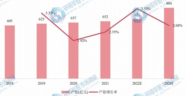 北美空氣壓縮機產值及增長率 (2018-2028年)