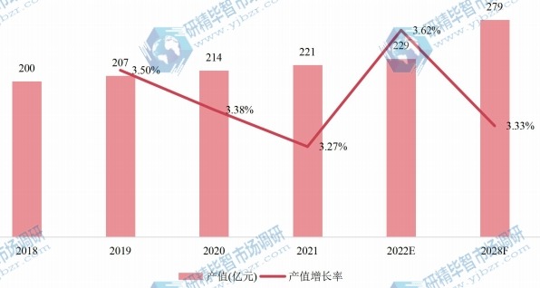 日本空氣壓縮機產值及增長率 (2018-2028年)