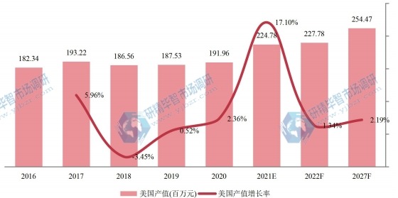 美國甲硫醇鈉產(chǎn)值(百萬元)及增長率 (2016-2027年) 美國甲硫醇鈉產(chǎn)值(百萬元)及增長率 (2016-2027年)