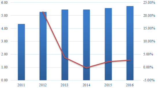 2011-2016年中國苜蓿濃縮物消費(fèi)價(jià)值（百萬美元）和增長率