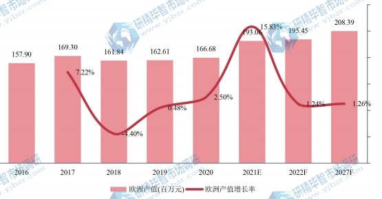 歐洲甲硫醇鈉產(chǎn)值(百萬元)及增長率 (2016-2027年) 歐洲甲硫醇鈉產(chǎn)值(百萬元)及增長率 (2016-2027年)