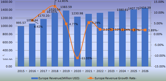 歐洲防水涂料收入(百萬美元)和增長率(2015-2020) 歐洲防水涂料收入(百萬美元)和增長率(2015-2020)