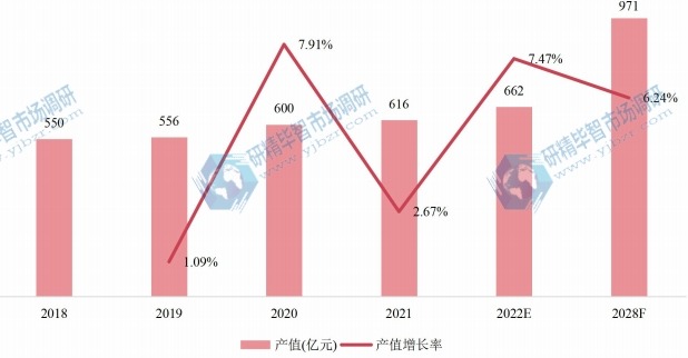 中國空氣壓縮機產值及增長率 (2018-2028年)